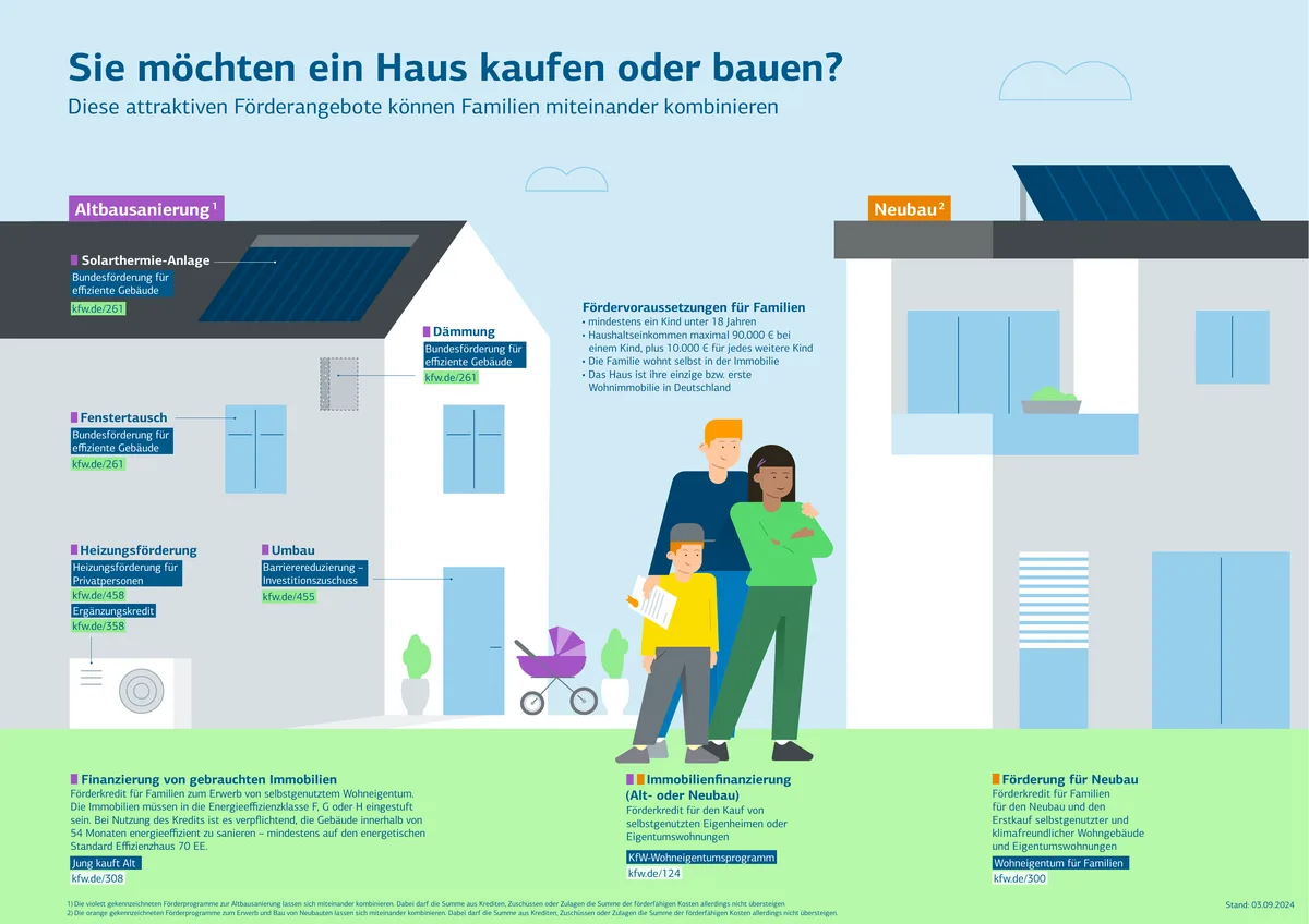 KfW-Infografik: Förderangebote für Familien beim Hauskauf – Altbausanierung und Neubau lassen sich miteinander kombinieren