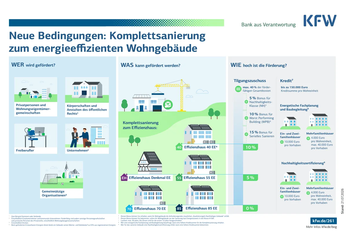 KfW-Infografik: Neue Bedingungen der Komplettsanierung zum energieeffizienten Wohngebäude – wer gefördert wird, was gefördert wird und wie hoch der Tilgungszuschuss ausfällt